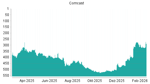 BOTSI®-Advisor Hochstufung Comcast von Rang 394 auf ...