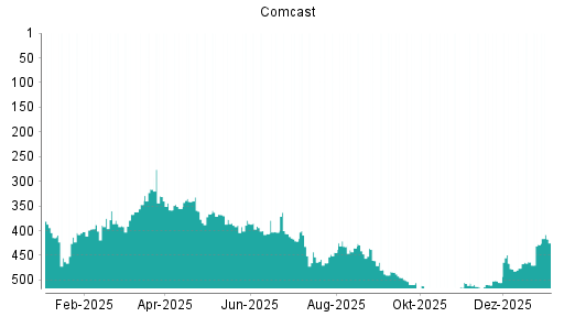 BOTSI®-Advisor Hochstufung Comcast von Rang 131 auf Rang 129