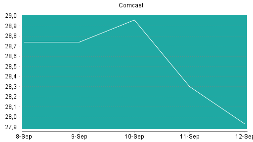 BOTSI®-Advisor Abstufung Comcast von Rang 360 auf ...