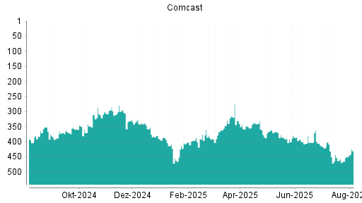 BOTSI®-Advisor Hochstufung Comcast von Rang 396 auf ...