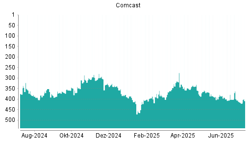 BOTSI®-Advisor Abstufung Comcast von Rang 406 auf ...