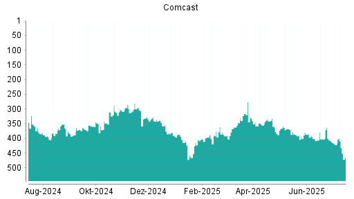 BOTSI®-Advisor Hochstufung Comcast von Rang 347 auf ...