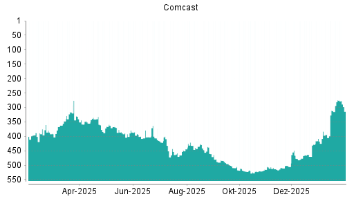 BOTSI®-Advisor Abstufung Comcast von Rang 275 auf ...