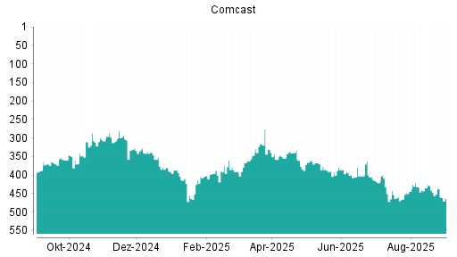 BOTSI®-Advisor Hochstufung Comcast von Rang 196 auf Rang 181