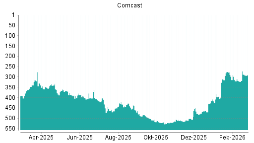 BOTSI®-Advisor Hochstufung Comcast von Rang 322 auf ...