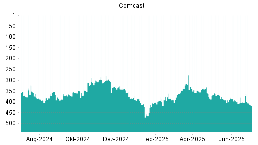 BOTSI®-Advisor Hochstufung Comcast von Rang 390 auf ...