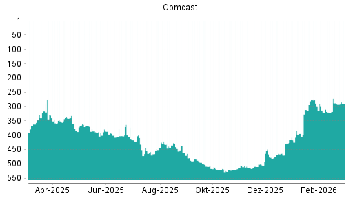 BOTSI®-Advisor Hochstufung Comcast von Rang 510 auf ...