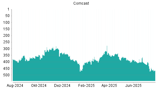 BOTSI®-Advisor Hochstufung Comcast von Rang 355 auf ...