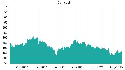 BOTSI®-Advisor Abstufung Comcast von Rang 148 auf Rang 150