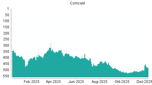 BOTSI®-Advisor Hochstufung Comcast von Rang 505 auf ...