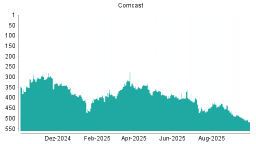 BOTSI®-Advisor Abstufung Comcast von Rang 495 auf ...