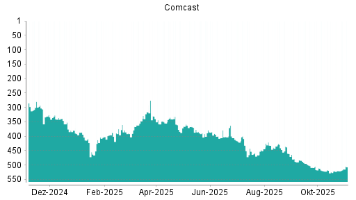 BOTSI®-Advisor Hochstufung Comcast von Rang 465 auf ...