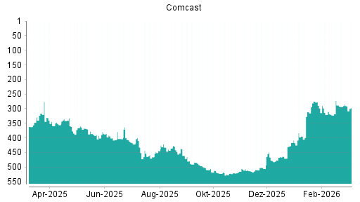 BOTSI®-Advisor Hochstufung Comcast von Rang 347 auf ...