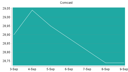BOTSI®-Advisor Abstufung Comcast von Rang 366 auf ...
