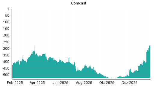 BOTSI®-Advisor Hochstufung Comcast von Rang 514 auf ...