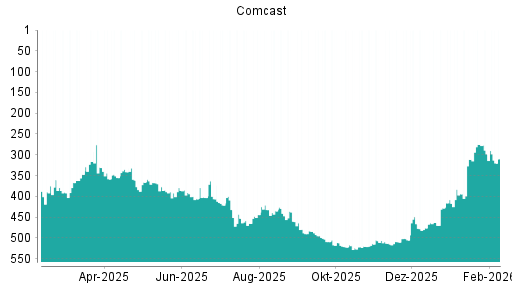 BOTSI®-Advisor Abstufung Comcast von Rang 298 auf ...