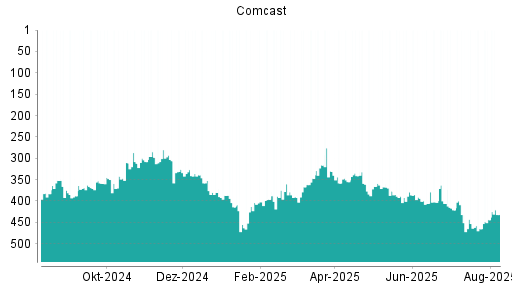 BOTSI®-Advisor Hochstufung Comcast von Rang 402 auf ...