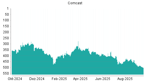 BOTSI®-Advisor Abstufung Comcast von Rang 406 auf ...