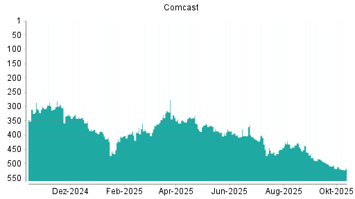 BOTSI®-Advisor Abstufung Comcast von Rang 511 auf ...