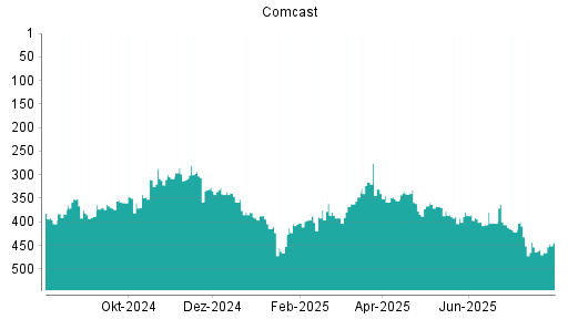 BOTSI®-Advisor Hochstufung Comcast von Rang 465 auf ...