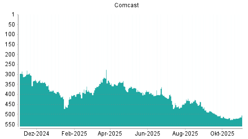 BOTSI®-Advisor Abstufung Comcast von Rang 453 auf ...