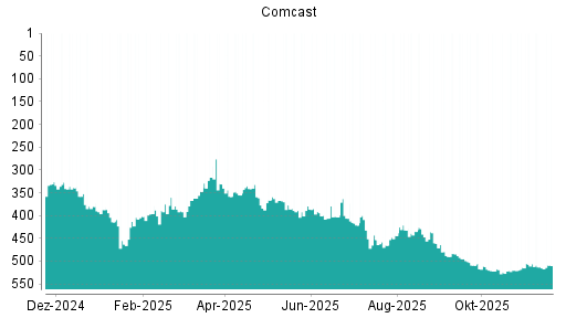 BOTSI®-Advisor Hochstufung Comcast von Rang 515 auf ...
