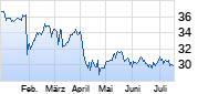 Comcast Chart