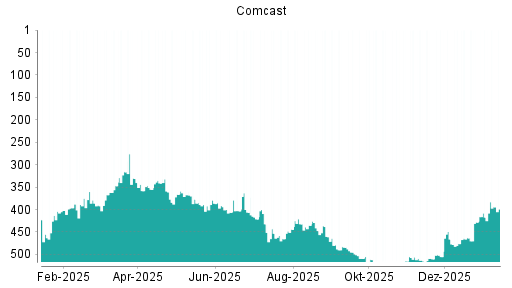 BOTSI®-Advisor Hochstufung Comcast von Rang 417 auf ...