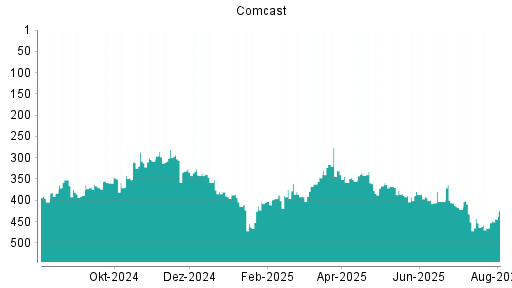 BOTSI®-Advisor Abstufung Comcast von Rang 361 auf ...