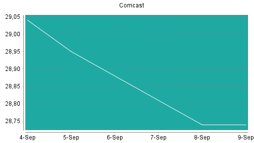 BOTSI®-Advisor Abstufung Comcast von Rang 435 auf ...
