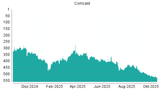 BOTSI®-Advisor Abstufung Comcast von Rang 522 auf ...