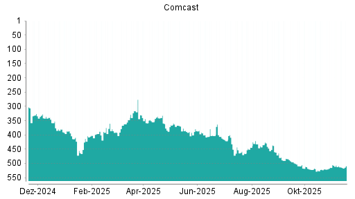 BOTSI®-Advisor Abstufung Comcast von Rang 460 auf Rang 479