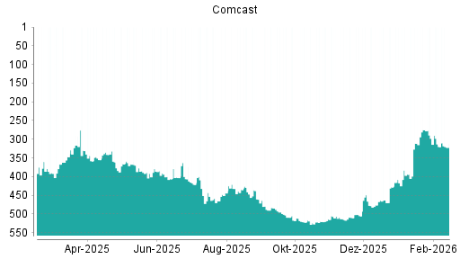BOTSI®-Advisor Abstufung Comcast von Rang 320 auf ...