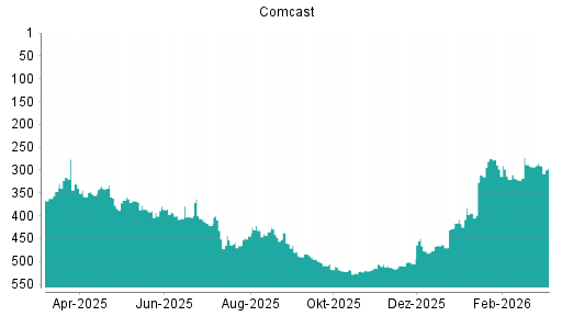 BOTSI®-Advisor Abstufung Comcast von Rang 285 auf ...
