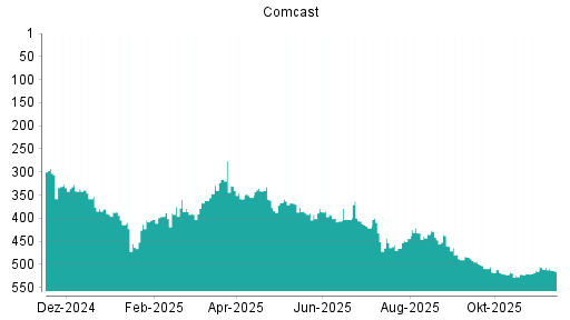 BOTSI®-Advisor Abstufung Comcast von Rang 506 auf ...