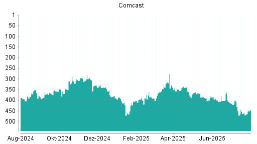 BOTSI®-Advisor Abstufung Comcast von Rang 341 auf ...
