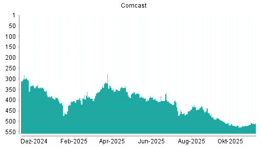BOTSI®-Advisor Hochstufung Comcast von Rang 444 auf ...