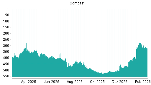 BOTSI®-Advisor Abstufung Comcast von Rang 320 auf ...
