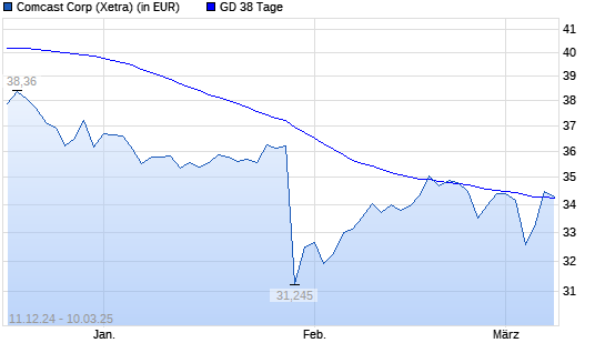 Comcast-Aktie unter 38-Tage-Linie