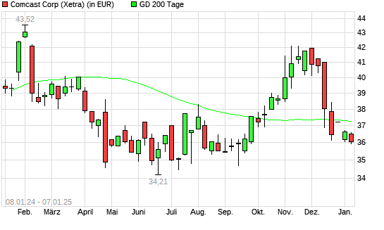 Comcast-Aktie unter 200-Tage-Linie