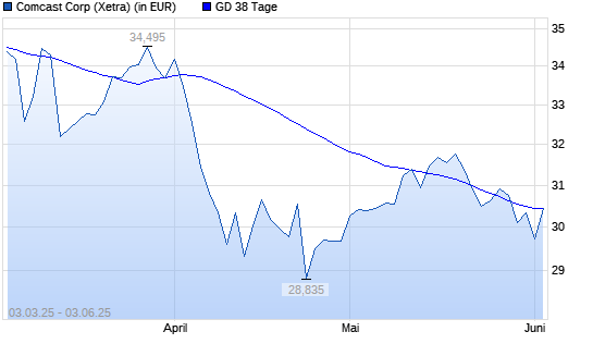 Comcast-Aktie unter 38-Tage-Linie