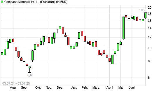 Compass Minerals-Aktie mit neuem 12-Monats-Hoch