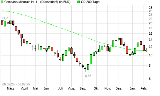 Compass Minerals-Aktie über 200-Tage-Linie