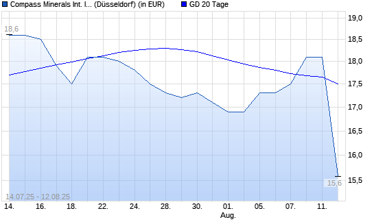 Compass Minerals-Aktie &uuml;ber 20-Tage-Linie