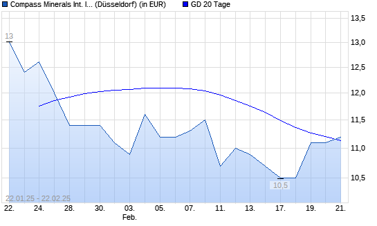 Compass Minerals-Aktie über 20-Tage-Linie