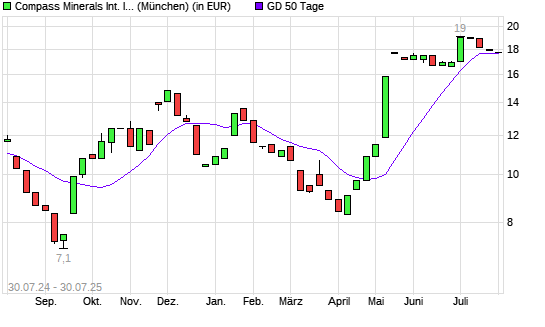 Compass Minerals-Aktie über 50-Tage-Linie