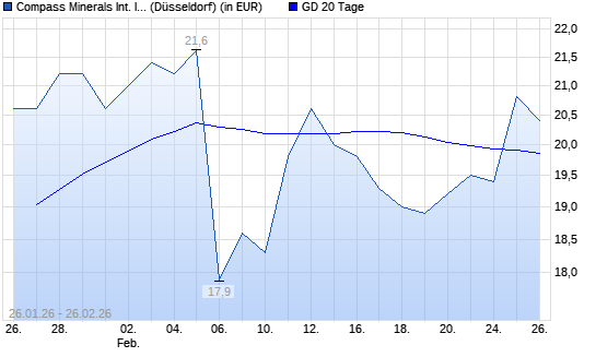 Compass Minerals-Aktie &uuml;ber 20-Tage-Linie