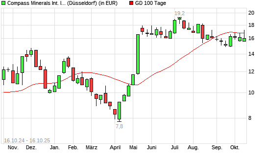 Compass Minerals-Aktie über 100-Tage-Linie