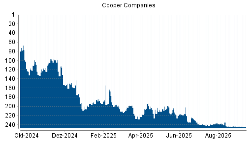BOTSI®-Advisor Abstufung Cooper Companies von Rang 198 auf ...