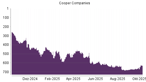 BOTSI®-Advisor Hochstufung Cooper Companies von Rang 663 auf ... BOTSI®-Advisor Hochstufung Cooper Companies von Rang 663 auf ...